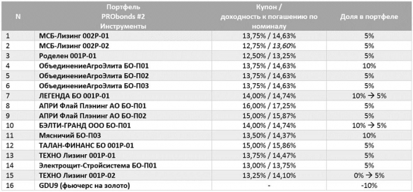 Золото, Америка, облигации. Последовательность действий и направление взглядов