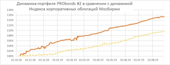 Золото, Америка, облигации. Последовательность действий и направление взглядов