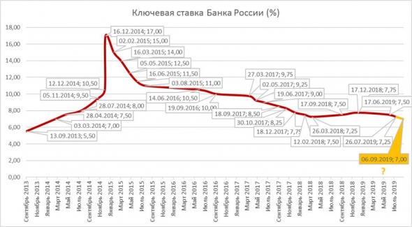 Макропрогноз Минэкономразвития настраивает на снижение ключевой ставки в сентябре