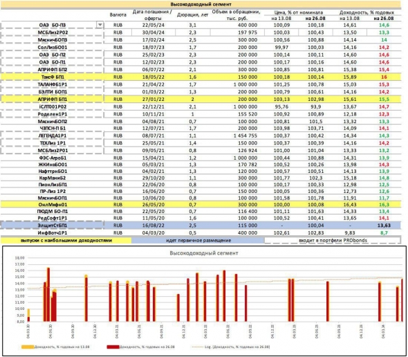 Срез доходностей рублевых облигаций: ОФЗ, субфеды, корпораты, ВДО