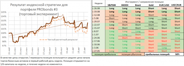 Состояние индексной стратегии