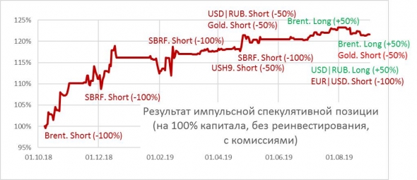 Продолжение манипуляций с золотым фьючерсом