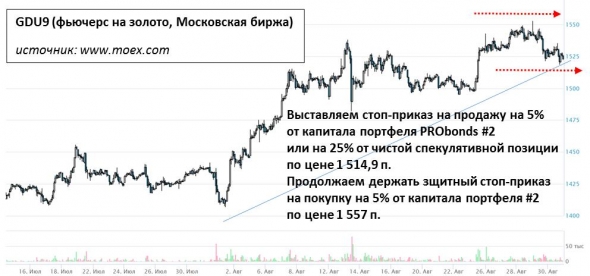 Продолжение манипуляций с золотым фьючерсом