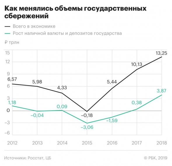 Денежные сбережения государства рекордны. Надеемся на инвестиционный бум?