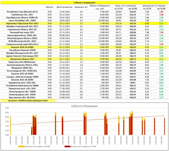 Срез доходностей рублевых облигаций: ОФЗ, субфеды, корпораты, ВДО