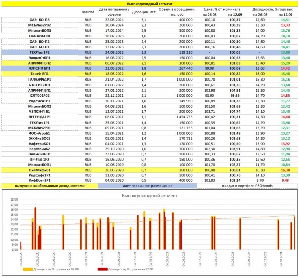 Срез доходностей рублевых облигаций: ОФЗ, субфеды, корпораты, ВДО