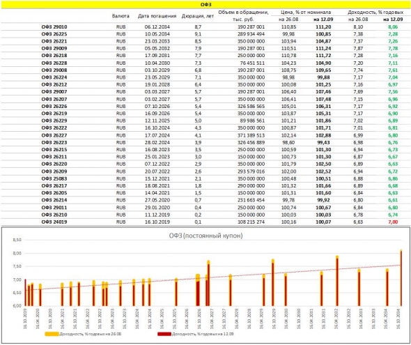Срез доходностей рублевых облигаций: ОФЗ, субфеды, корпораты, ВДО