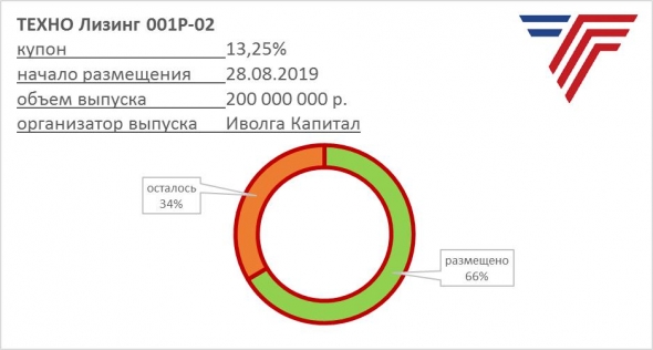 ТЕХНО Лизинг. Ход размещения облигаций