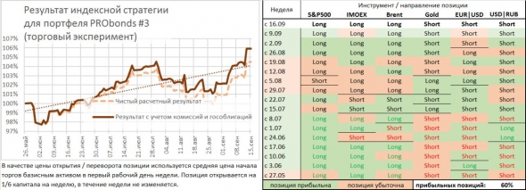 Позиции на неделю