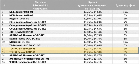 ТЕХНО Лизинг. Ход размещения облигаций