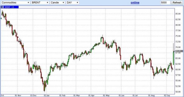 Цель нефти - 72-75 долл./барр. на горизонте сентября