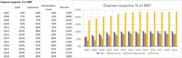 Инфографика и неутешительные выводы про госдолги, ставки и ВВП США, Еврозоны, Великобритании и Японии