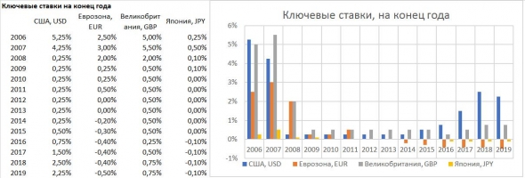 Инфографика и неутешительные выводы про госдолги, ставки и ВВП США, Еврозоны, Великобритании и Японии