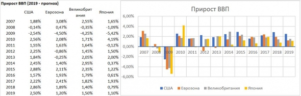 Инфографика и неутешительные выводы про госдолги, ставки и ВВП США, Еврозоны, Великобритании и Японии