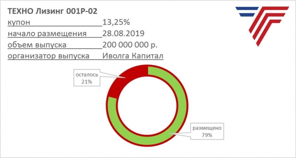 ТЕХНО Лизинг завершает размещение облигаций