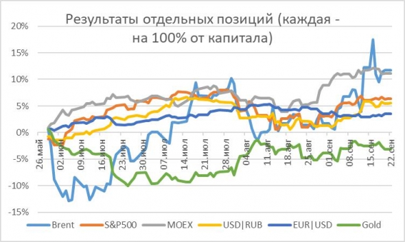 Позиции на неделю