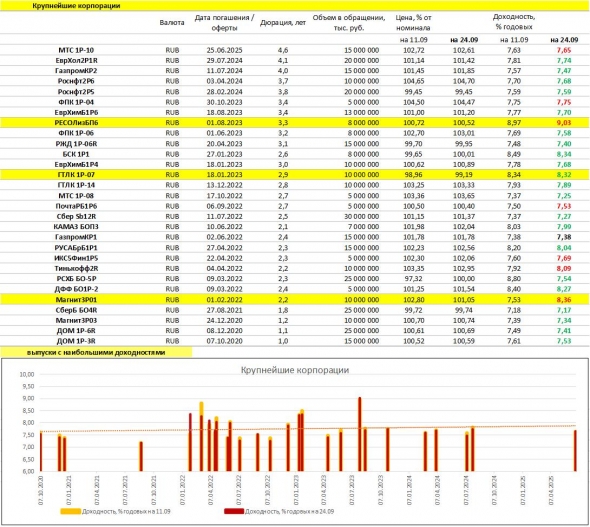 Срез доходностей рублевых облигаций: ОФЗ, субфеды, корпоративные бумаги, ВДО