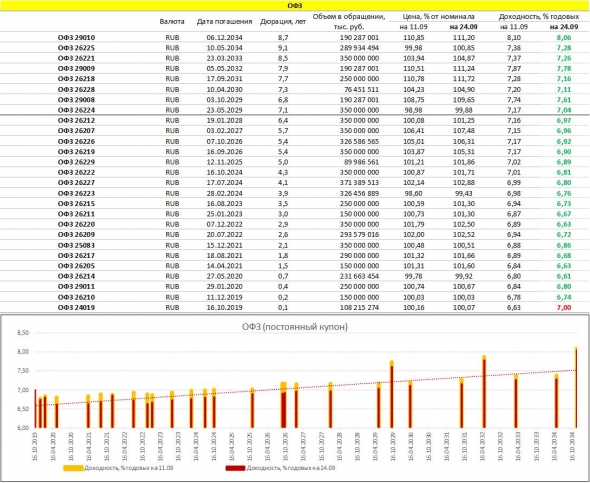 Срез доходностей рублевых облигаций: ОФЗ, субфеды, корпоративные бумаги, ВДО