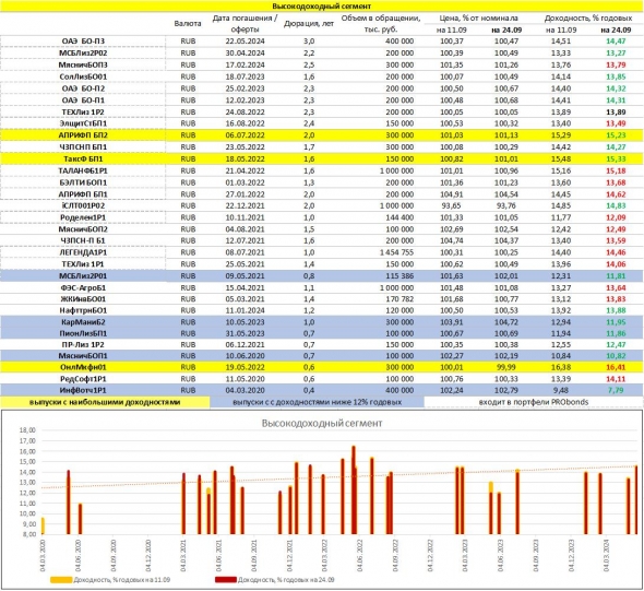 Срез доходностей рублевых облигаций: ОФЗ, субфеды, корпоративные бумаги, ВДО