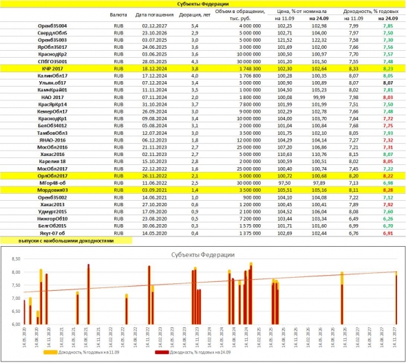 Срез доходностей рублевых облигаций: ОФЗ, субфеды, корпоративные бумаги, ВДО
