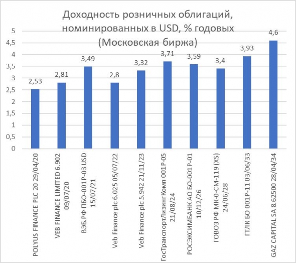 Доходности долларовых облигаций. И рублевых облигаций Белоруссии