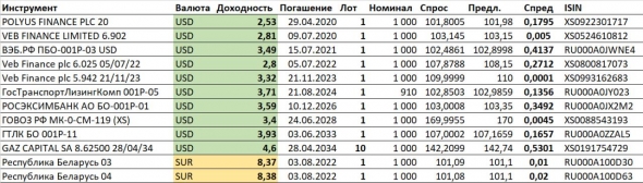 Доходности долларовых облигаций. И рублевых облигаций Белоруссии