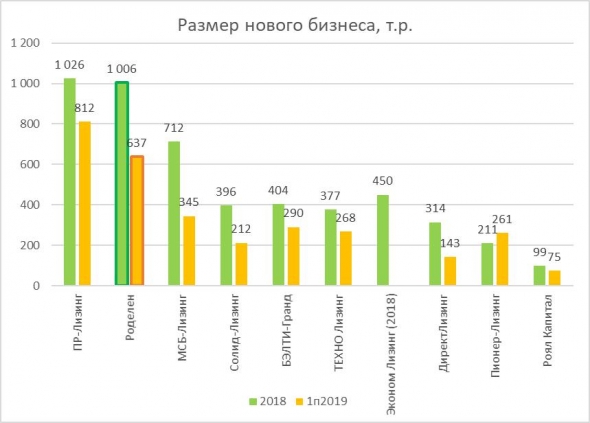 ЛК Роделен на фоне прочих лизингодателей - эмитентов высокодоходных облигаций