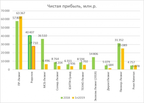 ЛК Роделен на фоне прочих лизингодателей - эмитентов высокодоходных облигаций