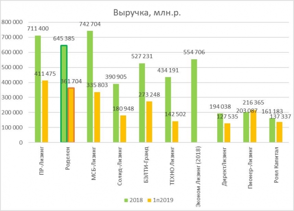 ЛК Роделен на фоне прочих лизингодателей - эмитентов высокодоходных облигаций