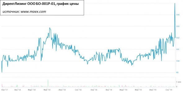 ДиректЛизинг проводит оферту по своим облигациям