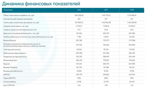 Старт размещения облигаций ЗАО ЛК "Роделен" (300 млн.р., 12,0%, 3 года). Финсостояние компании