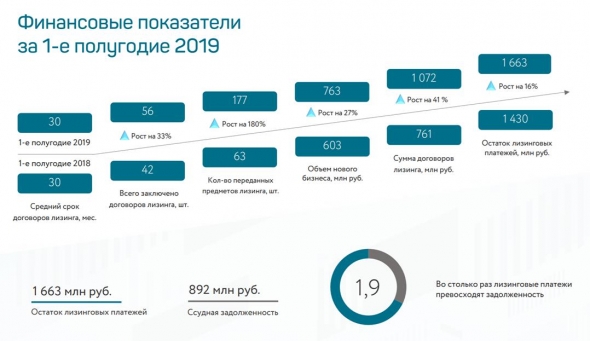 Старт размещения облигаций ЗАО ЛК "Роделен" (300 млн.р., 12,0%, 3 года). Финсостояние компании