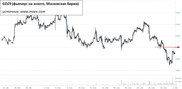 Короткая позиция в золоте может быть полностью закрыта