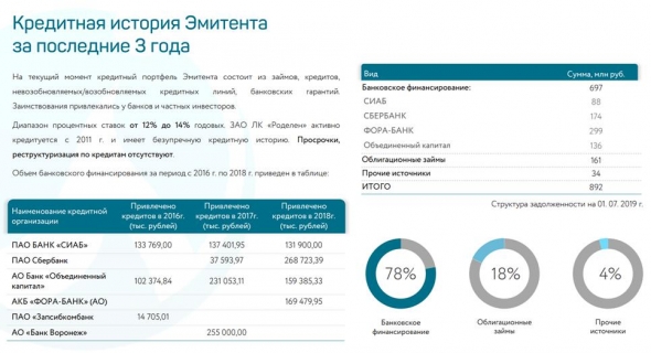 Старт размещения облигаций ЗАО ЛК "Роделен" (300 млн.р., 12,0%, 3 года). Финсостояние компании