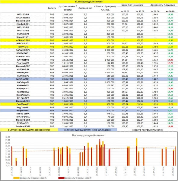 Срез доходностей рублевых облигаций. Рынок стал оптимистичным и рискованным
