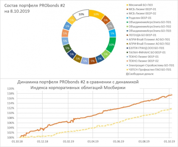 Портфелю PRObonds #2 исполнился первый год