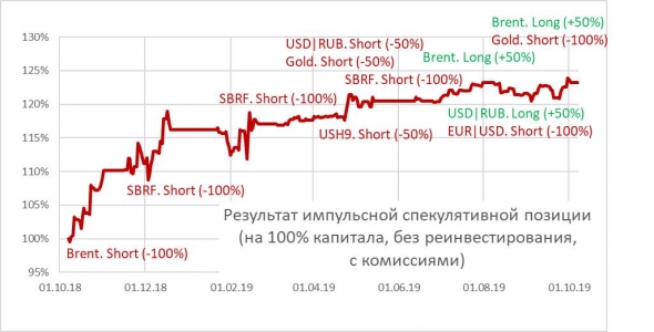 Портфелю PRObonds #2 исполнился первый год