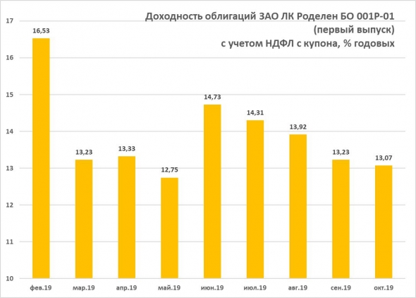 Почему Роделен со ставкой купона 12%, скорее всего, даст очищенную от налогов доходность в районе 14%