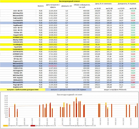 PRObondsмонитор. Доходности рублевых облигаций: ОФЗ, субфеды, корпораты, ВДО