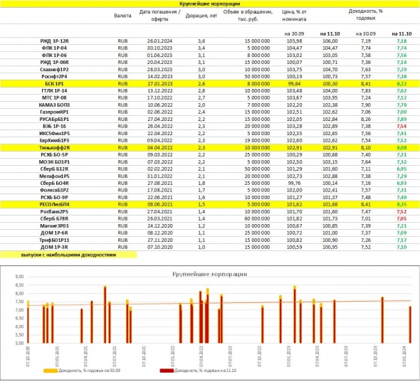 PRObondsмонитор. Доходности рублевых облигаций: ОФЗ, субфеды, корпораты, ВДО