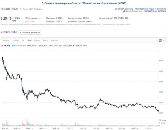 Развернулись ли акции "Магнита" к росту после своего трехкратного падения?