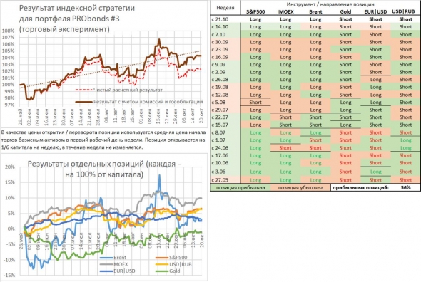 Позиции на неделю: S&P500, IMOEX, нефть, золото, EUR|USD, USD|RUB