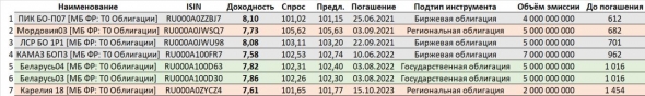 Рублевые облигации с доходностью 7,5%+