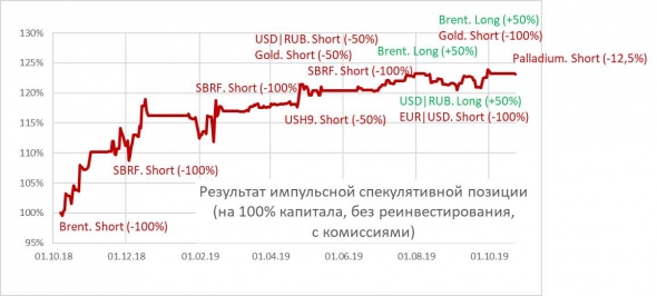 Палладий. Продажа открылась и продолжится