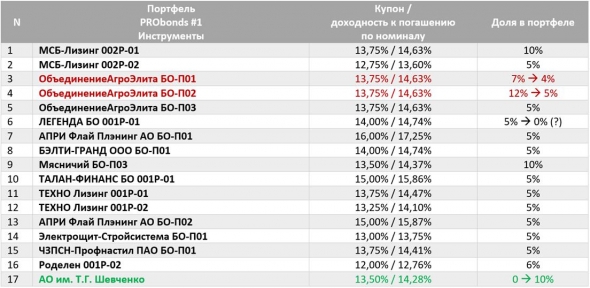 Изменение облигационной части портфелей PRObonds: доля облигаций "ОбъединенияАгроЭлита" снижается, добавляются облигации АО им. Т.Г. Шевченко