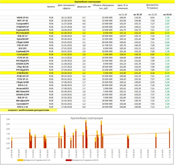 PRObondsмонитор. Доходности рублевых облигаций: ОФЗ, субфеды, корпораты, ВДО