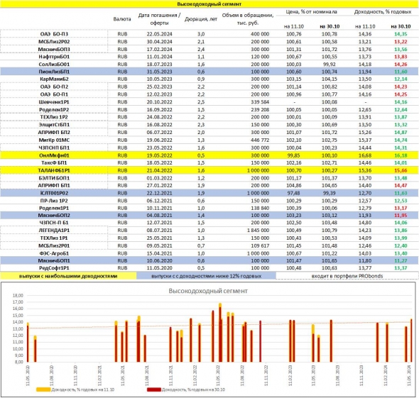 PRObondsмонитор. Доходности рублевых облигаций: ОФЗ, субфеды, корпораты, ВДО