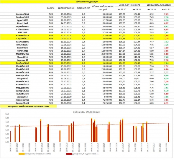 PRObondsмонитор. Доходности рублевых облигаций: ОФЗ, субфеды, корпораты, ВДО