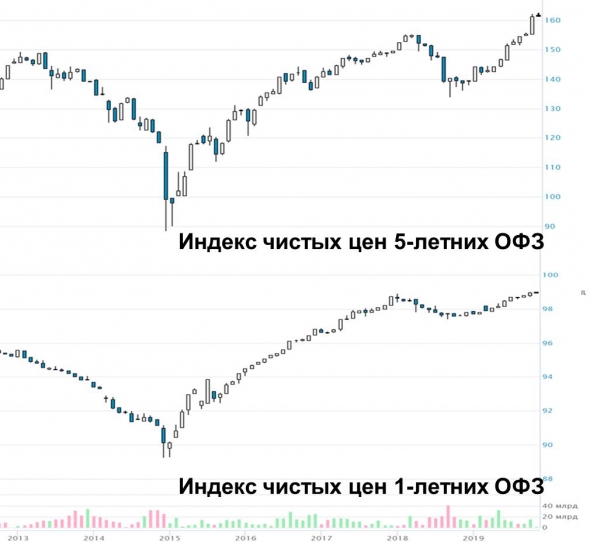 Индекс ОФЗ снижается 4 дня подряд. Насколько это тревожно?