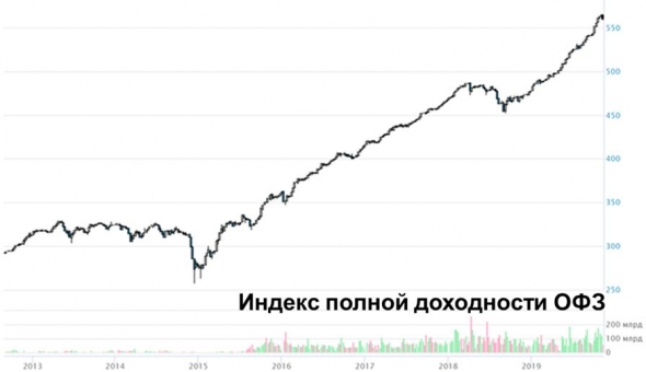 Индекс ОФЗ снижается 4 дня подряд. Насколько это тревожно?